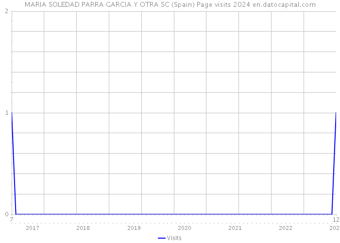 MARIA SOLEDAD PARRA GARCIA Y OTRA SC (Spain) Page visits 2024 