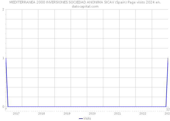 MEDITERRANEA 2000 INVERSIONES SOCIEDAD ANONIMA SICAV (Spain) Page visits 2024 