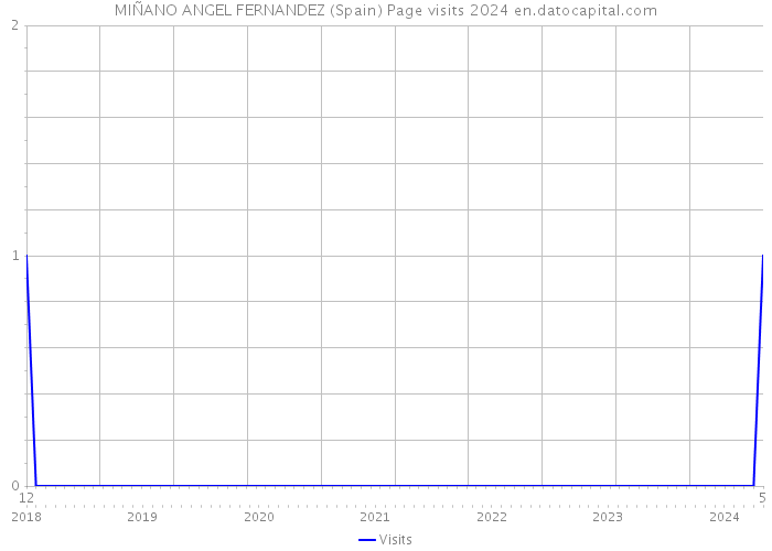 MIÑANO ANGEL FERNANDEZ (Spain) Page visits 2024 