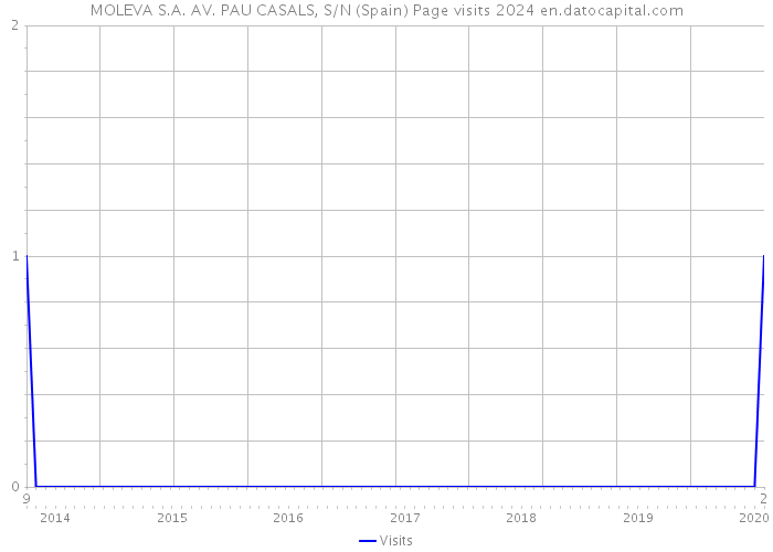 MOLEVA S.A. AV. PAU CASALS, S/N (Spain) Page visits 2024 