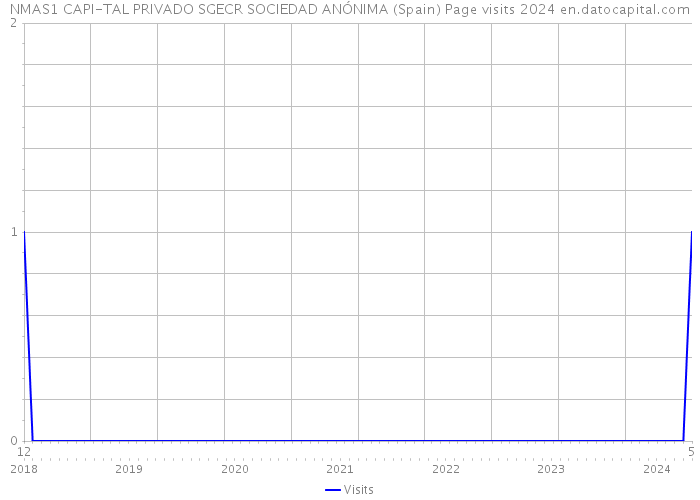 NMAS1 CAPI-TAL PRIVADO SGECR SOCIEDAD ANÓNIMA (Spain) Page visits 2024 
