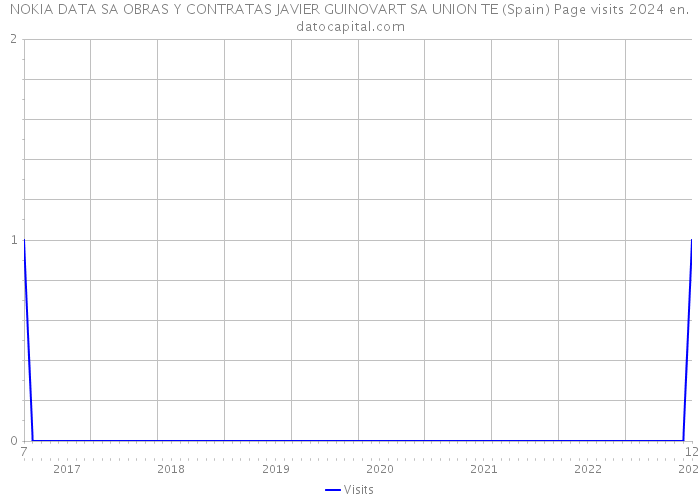 NOKIA DATA SA OBRAS Y CONTRATAS JAVIER GUINOVART SA UNION TE (Spain) Page visits 2024 