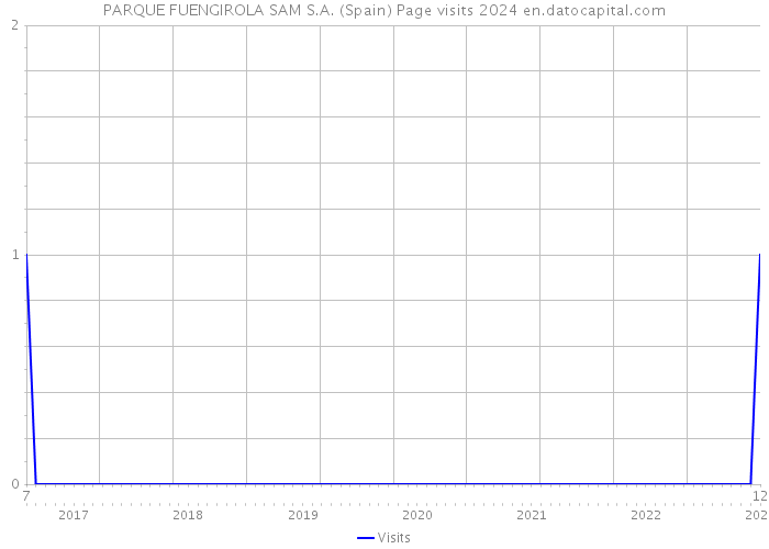 PARQUE FUENGIROLA SAM S.A. (Spain) Page visits 2024 