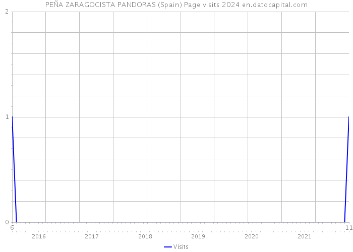 PEÑA ZARAGOCISTA PANDORAS (Spain) Page visits 2024 