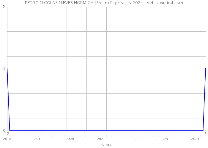 PEDRO NICOLAS NIEVES HORMIGA (Spain) Page visits 2024 