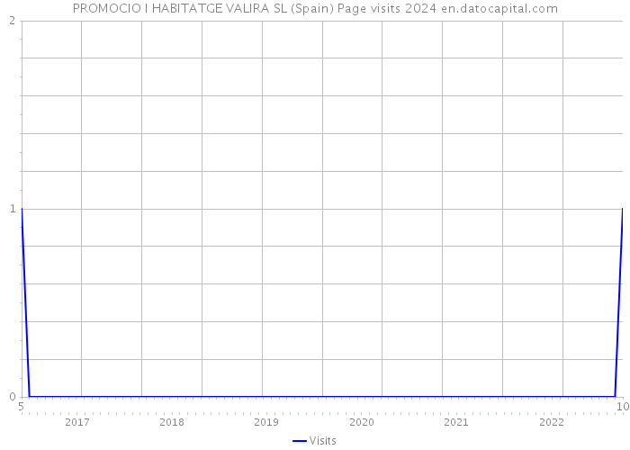 PROMOCIO I HABITATGE VALIRA SL (Spain) Page visits 2024 