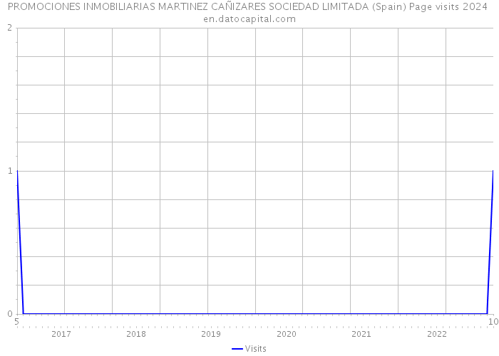 PROMOCIONES INMOBILIARIAS MARTINEZ CAÑIZARES SOCIEDAD LIMITADA (Spain) Page visits 2024 