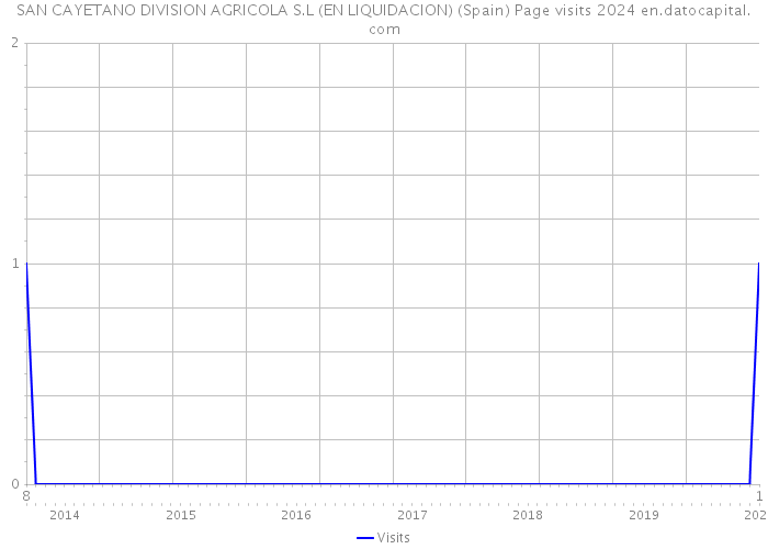 SAN CAYETANO DIVISION AGRICOLA S.L (EN LIQUIDACION) (Spain) Page visits 2024 