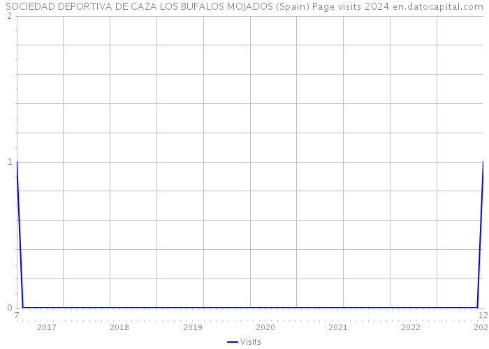 SOCIEDAD DEPORTIVA DE CAZA LOS BUFALOS MOJADOS (Spain) Page visits 2024 
