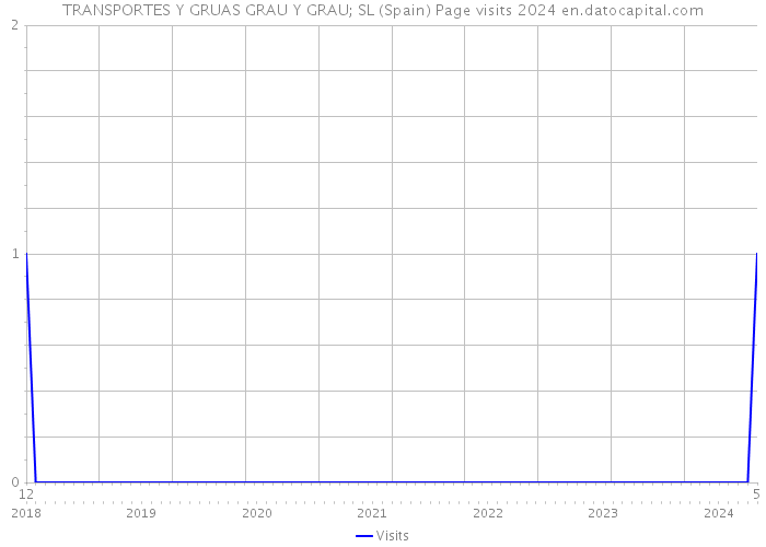 TRANSPORTES Y GRUAS GRAU Y GRAU; SL (Spain) Page visits 2024 