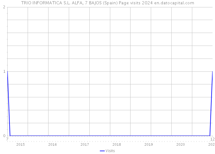 TRIO INFORMATICA S.L. ALFA, 7 BAJOS (Spain) Page visits 2024 