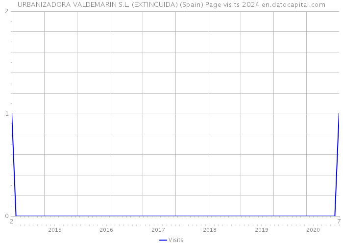 URBANIZADORA VALDEMARIN S.L. (EXTINGUIDA) (Spain) Page visits 2024 