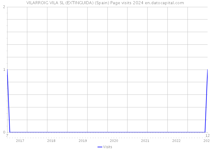 VILARROIG VILA SL (EXTINGUIDA) (Spain) Page visits 2024 