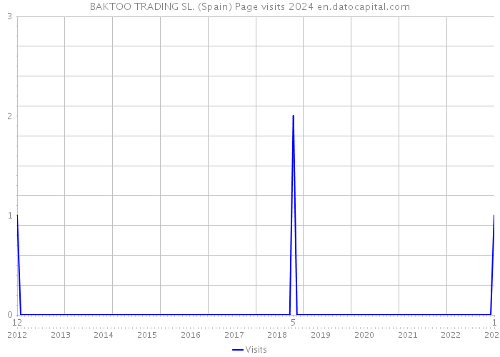 BAKTOO TRADING SL. (Spain) Page visits 2024 