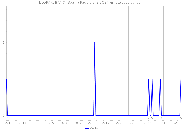 ELOPAK, B.V. () (Spain) Page visits 2024 