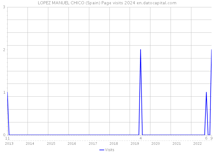 LOPEZ MANUEL CHICO (Spain) Page visits 2024 