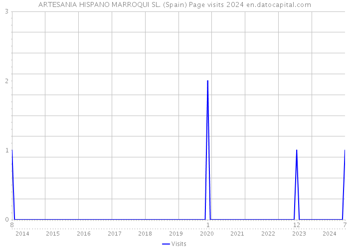 ARTESANIA HISPANO MARROQUI SL. (Spain) Page visits 2024 