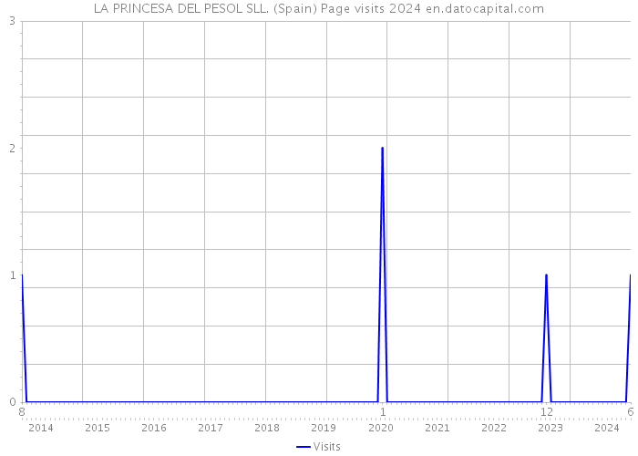 LA PRINCESA DEL PESOL SLL. (Spain) Page visits 2024 