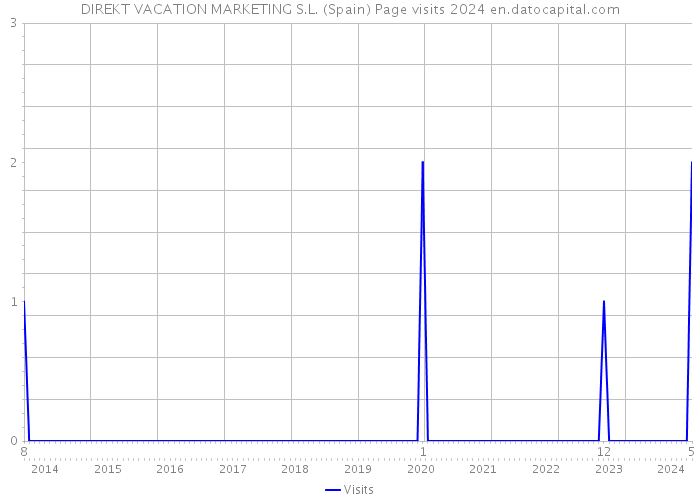 DIREKT VACATION MARKETING S.L. (Spain) Page visits 2024 