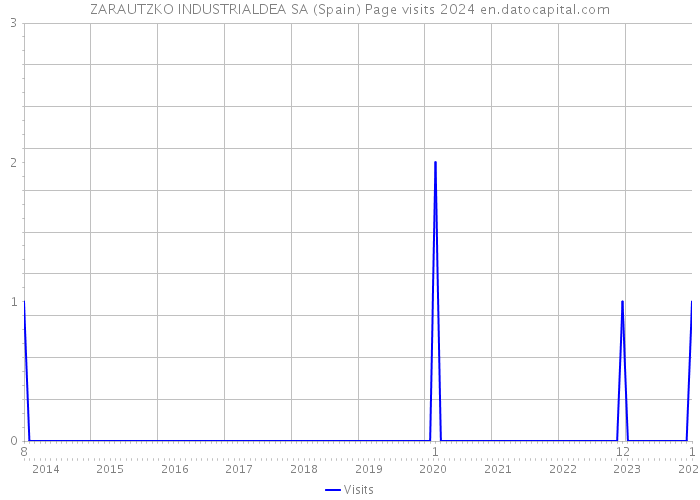 ZARAUTZKO INDUSTRIALDEA SA (Spain) Page visits 2024 