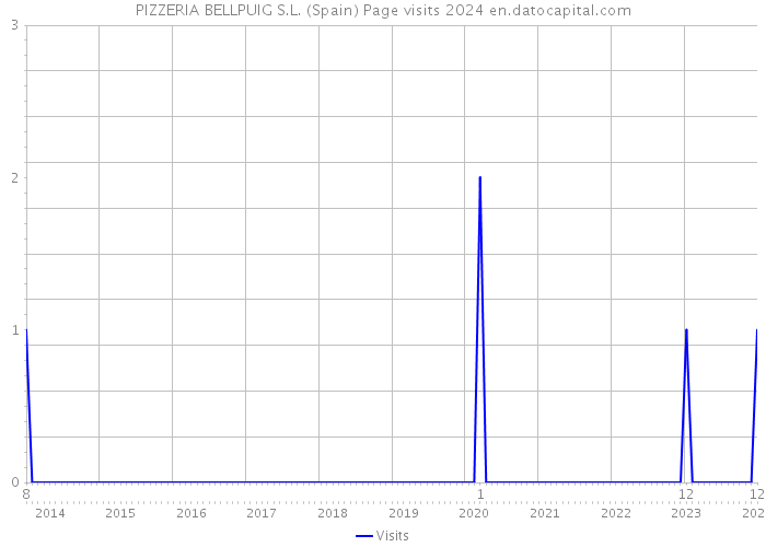 PIZZERIA BELLPUIG S.L. (Spain) Page visits 2024 