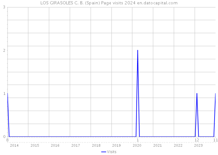 LOS GIRASOLES C. B. (Spain) Page visits 2024 