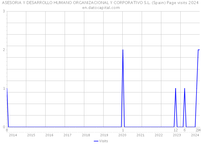 ASESORIA Y DESARROLLO HUMANO ORGANIZACIONAL Y CORPORATIVO S.L. (Spain) Page visits 2024 