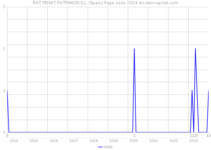 RAT PENAT PATRIMON S.L. (Spain) Page visits 2024 