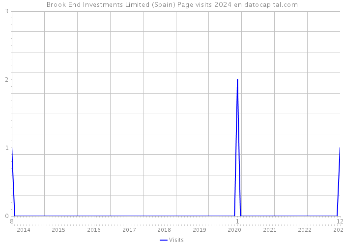 Brook End Investments Limited (Spain) Page visits 2024 