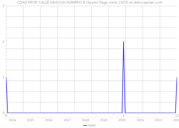 CDAD PROP CALLE ARAGON NUMERO 8 (Spain) Page visits 2024 