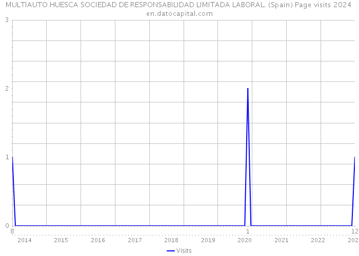 MULTIAUTO HUESCA SOCIEDAD DE RESPONSABILIDAD LIMITADA LABORAL. (Spain) Page visits 2024 