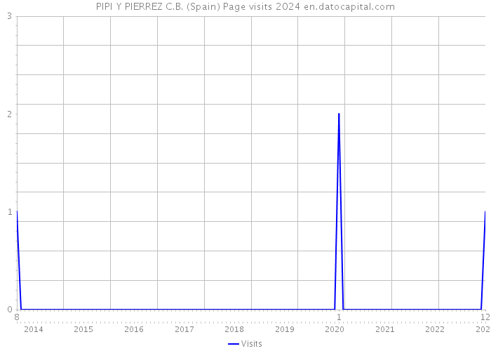 PIPI Y PIERREZ C.B. (Spain) Page visits 2024 