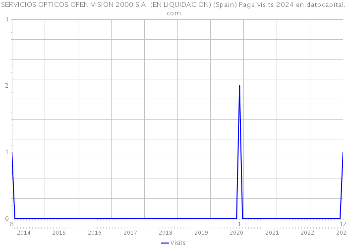 SERVICIOS OPTICOS OPEN VISION 2000 S.A. (EN LIQUIDACION) (Spain) Page visits 2024 