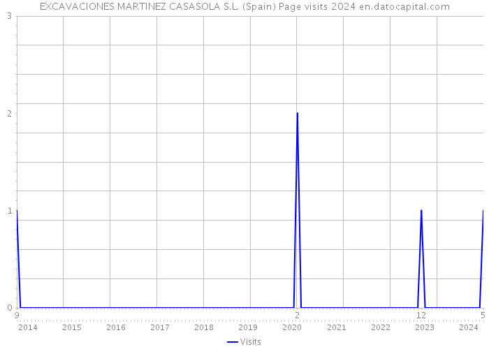 EXCAVACIONES MARTINEZ CASASOLA S.L. (Spain) Page visits 2024 