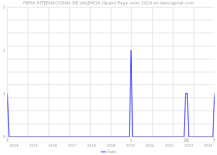 FERIA INTERNACIONAL DE VALENCIA (Spain) Page visits 2024 