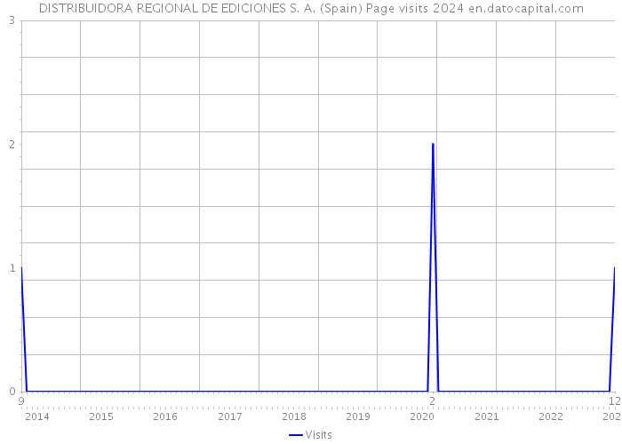 DISTRIBUIDORA REGIONAL DE EDICIONES S. A. (Spain) Page visits 2024 