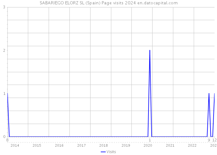SABARIEGO ELORZ SL (Spain) Page visits 2024 