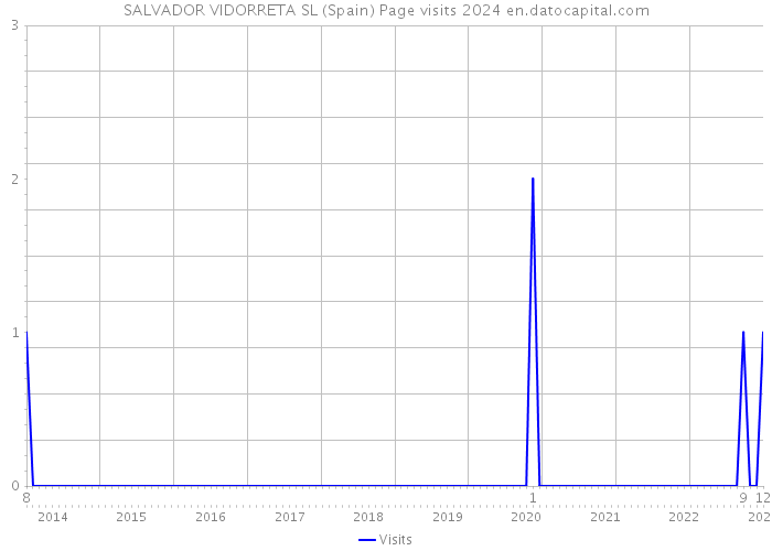 SALVADOR VIDORRETA SL (Spain) Page visits 2024 