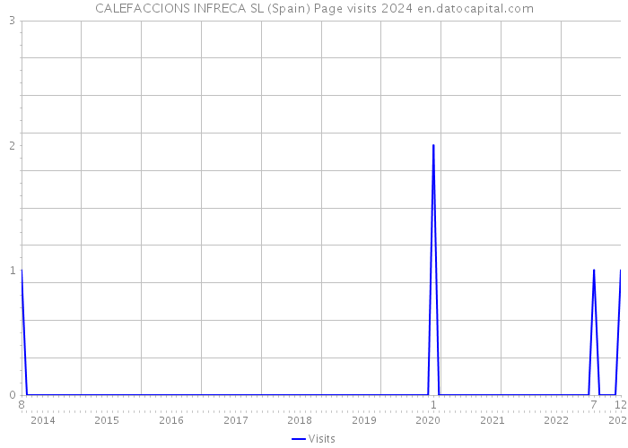 CALEFACCIONS INFRECA SL (Spain) Page visits 2024 