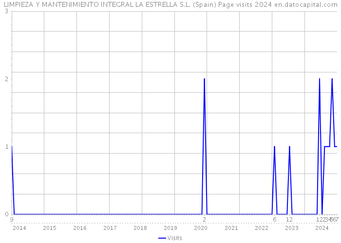 LIMPIEZA Y MANTENIMIENTO INTEGRAL LA ESTRELLA S.L. (Spain) Page visits 2024 
