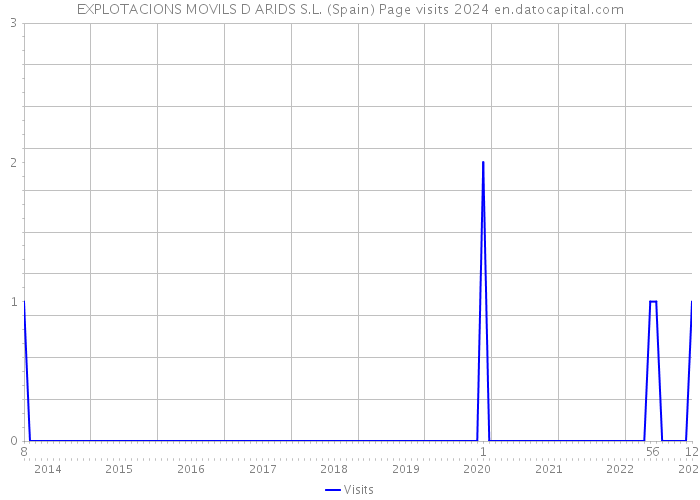 EXPLOTACIONS MOVILS D ARIDS S.L. (Spain) Page visits 2024 