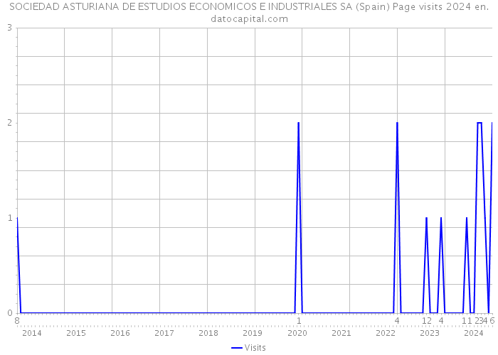 SOCIEDAD ASTURIANA DE ESTUDIOS ECONOMICOS E INDUSTRIALES SA (Spain) Page visits 2024 