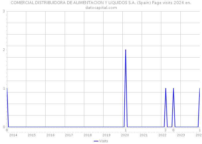 COMERCIAL DISTRIBUIDORA DE ALIMENTACION Y LIQUIDOS S.A. (Spain) Page visits 2024 