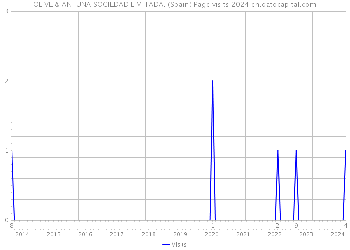 OLIVE & ANTUNA SOCIEDAD LIMITADA. (Spain) Page visits 2024 