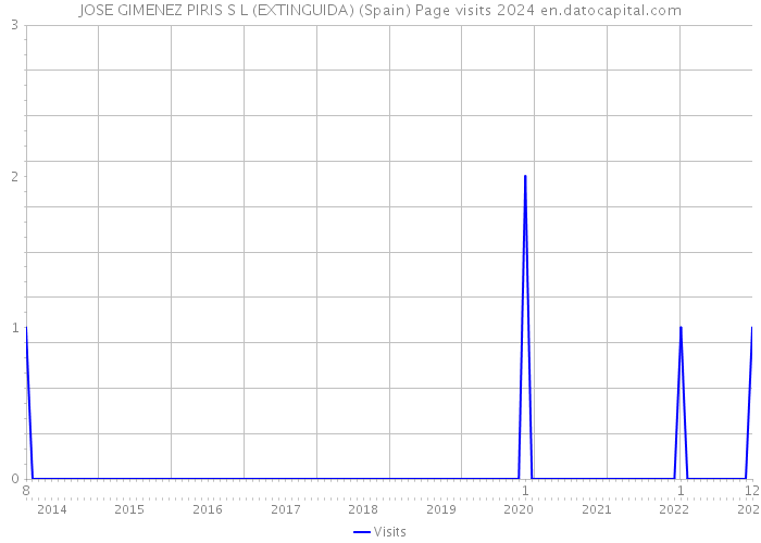 JOSE GIMENEZ PIRIS S L (EXTINGUIDA) (Spain) Page visits 2024 