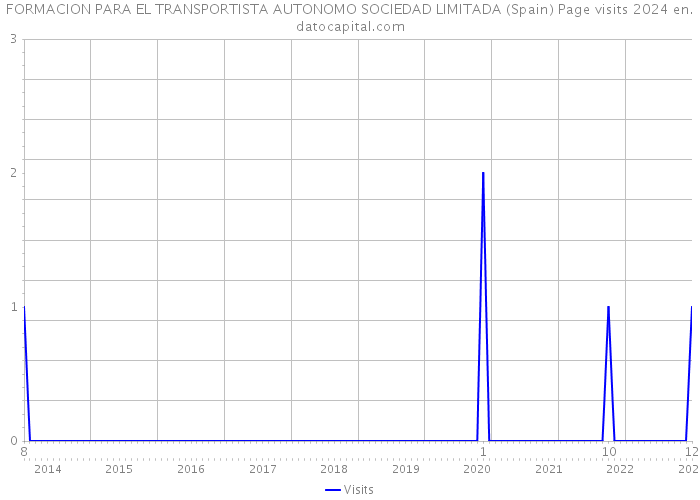 FORMACION PARA EL TRANSPORTISTA AUTONOMO SOCIEDAD LIMITADA (Spain) Page visits 2024 
