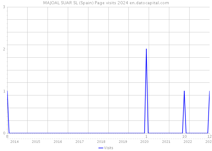 MAJOAL SUAR SL (Spain) Page visits 2024 