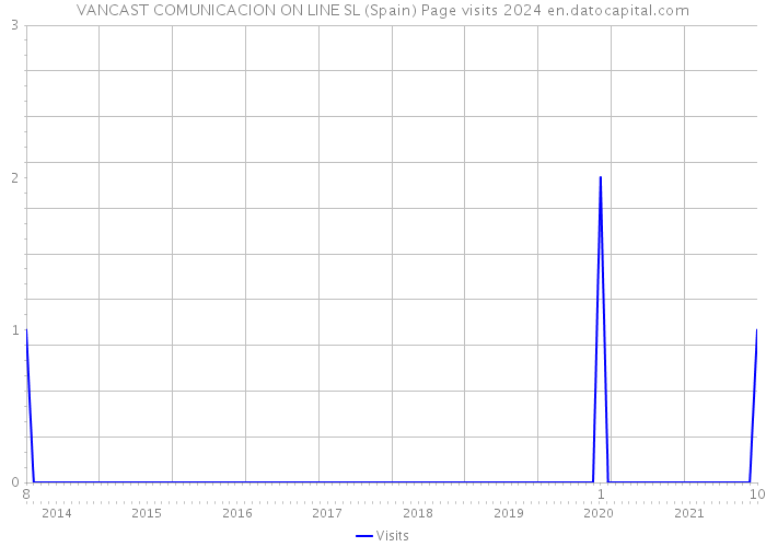 VANCAST COMUNICACION ON LINE SL (Spain) Page visits 2024 