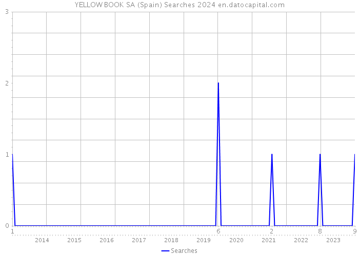 YELLOW BOOK SA (Spain) Searches 2024 