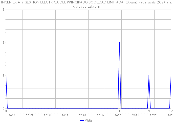 INGENIERIA Y GESTION ELECTRICA DEL PRINCIPADO SOCIEDAD LIMITADA. (Spain) Page visits 2024 
